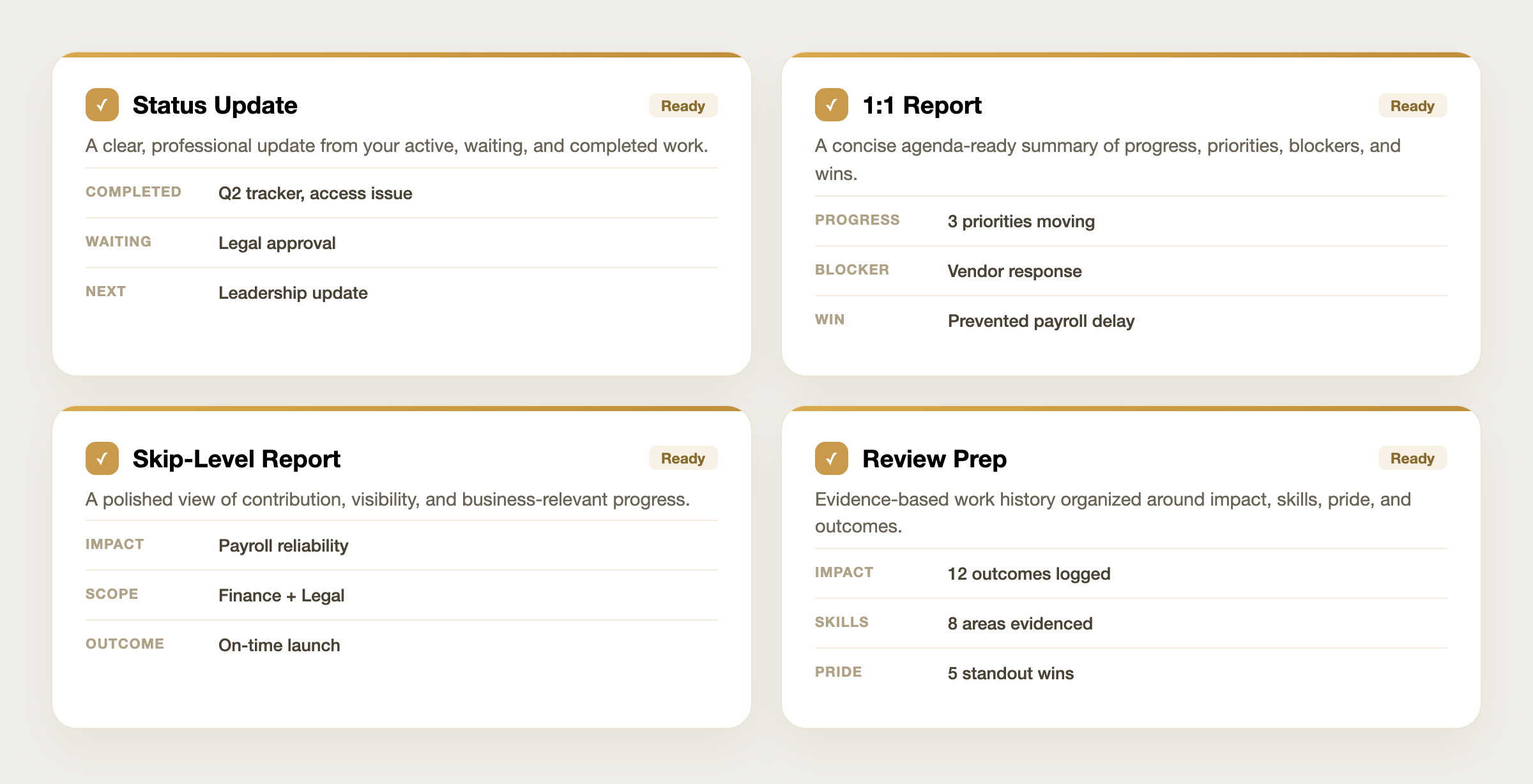 Four ready-to-send reports generated from your work: a Status Update (completed, waiting, and next items), a 1:1 Report (progress, blockers, and wins), a Skip-Level Report (impact, scope, and outcome), and Review Prep (impact, skills, and standout wins).